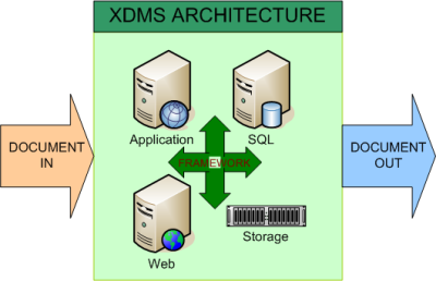 XDMS Architecture