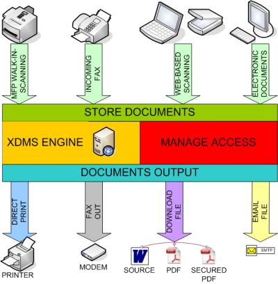 Storage And Management